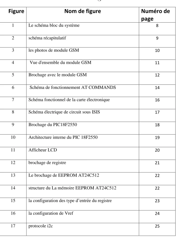 Figure  Nom de figure  Numéro de 