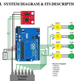 Table 1: Description of main system diagram  Fig.  1  shows  the  system  diagram  comprising  of  Arduino  UNO  development  board  consisting  of  Atmel  Atmega328P IC as the  main  brain of the quadcopter