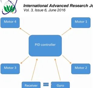 Fig. 11. The basic principle of PID Controller  The  three  terms  of  the  PID  contribute  to  the  manipulated  variable  (MV)  i.e