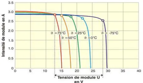 Figure 20 : Influence de la température et de l'éclairement sur le courant et la tension 
