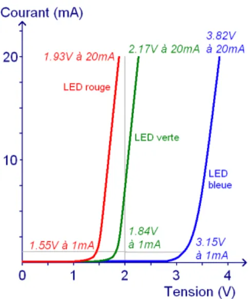 Figure 2.1: Caractéristiques courant - tension de LED (https ://www.astuces- ://www.astuces-pratiques.fr)