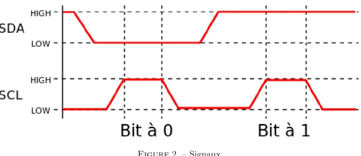 Figure 2. – Signaux