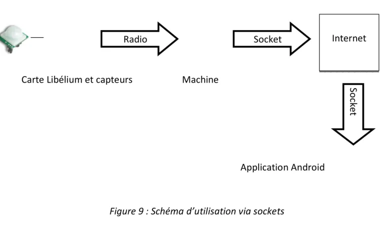 Figure 9 : Schéma d’utilisation via sockets 