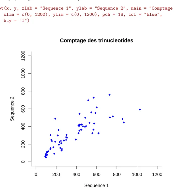 Fig. 3.2 – La fonction plot avec les options xlab, ylab, main, xlim, ylim, pch, bty et col .