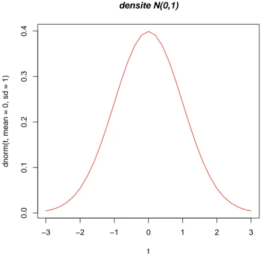Fig. 3.3 – La fonction plot avec type=&#34;l&#34;