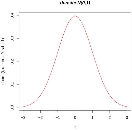 Fig. 3.3 – La fonction plot avec type="l"