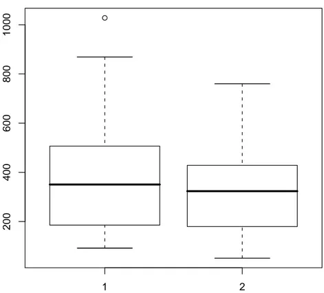 Fig. 3.5 – La fonction boxplot sans option