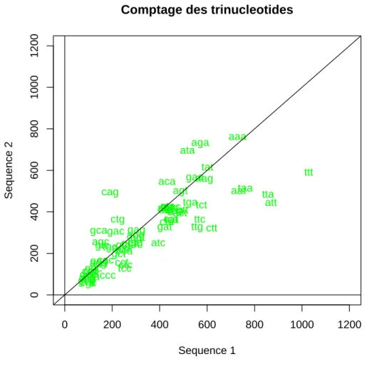 Fig. 3.6 – Utilisation des fonctions text et abline avec la fonction plot – mfrow : analogue de mfcol avec un affichage par ligne.