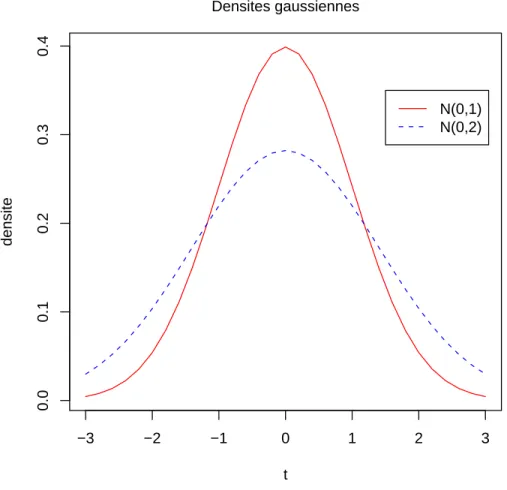 Fig. 3.7 – Utilisation des fonctions points, legend et mtext avec la fonction plot format du fichier, par exemple :