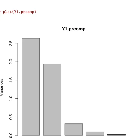 Fig. 4.1 – Variance port´ee par chacune des composantes
