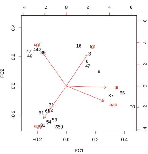 Fig. 4.2 – Biplot issu des 2 premi`eres composantes de l’ACP