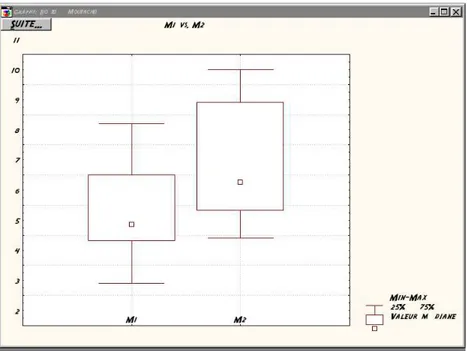 Fig. B.2 – Affichage des diff´erences de groupe sous forme de boˆıte `a moustaches sous Statistica