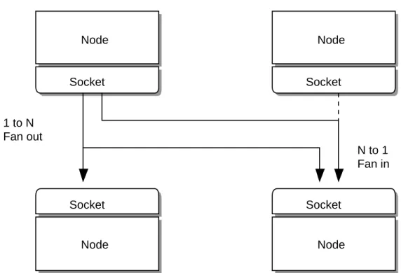 Figure 2-2. ØMQ Sockets are N to N Node Node Socket Socket 1 to N Fan out N to 1 Fan in Socket Socket Node Node