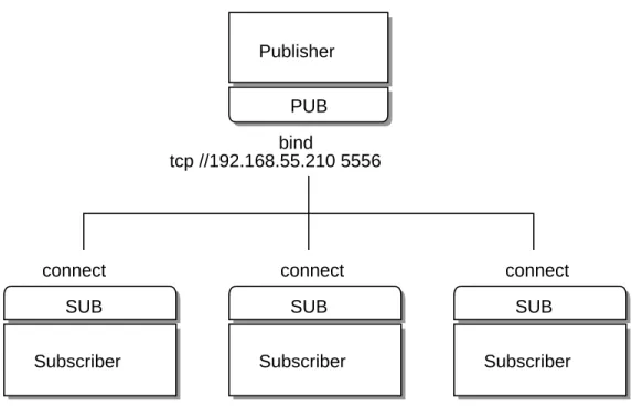 Figure 2-6. Small-scale Pub-Sub Network
