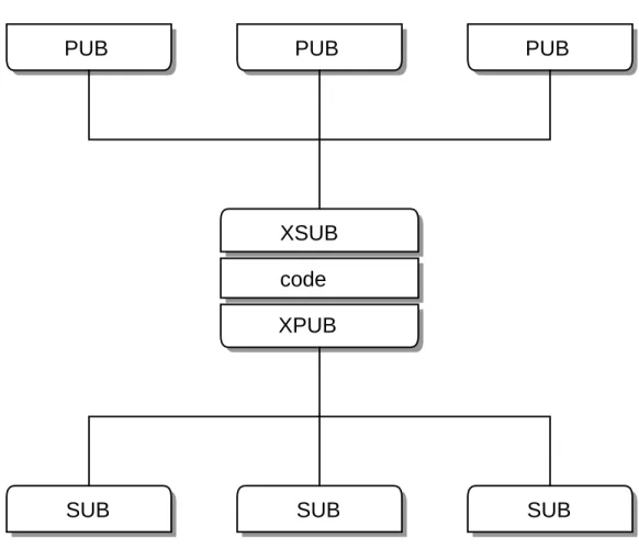 Figure 2-8. Extended Publish-Subscribe