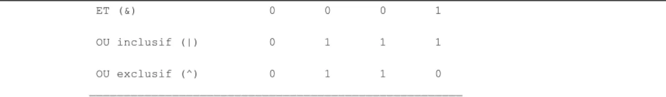 Table de vérité des opérate urs "bità bit"