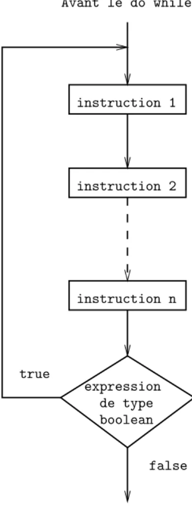 Fig. 5.1 – Organigramme d’un do while