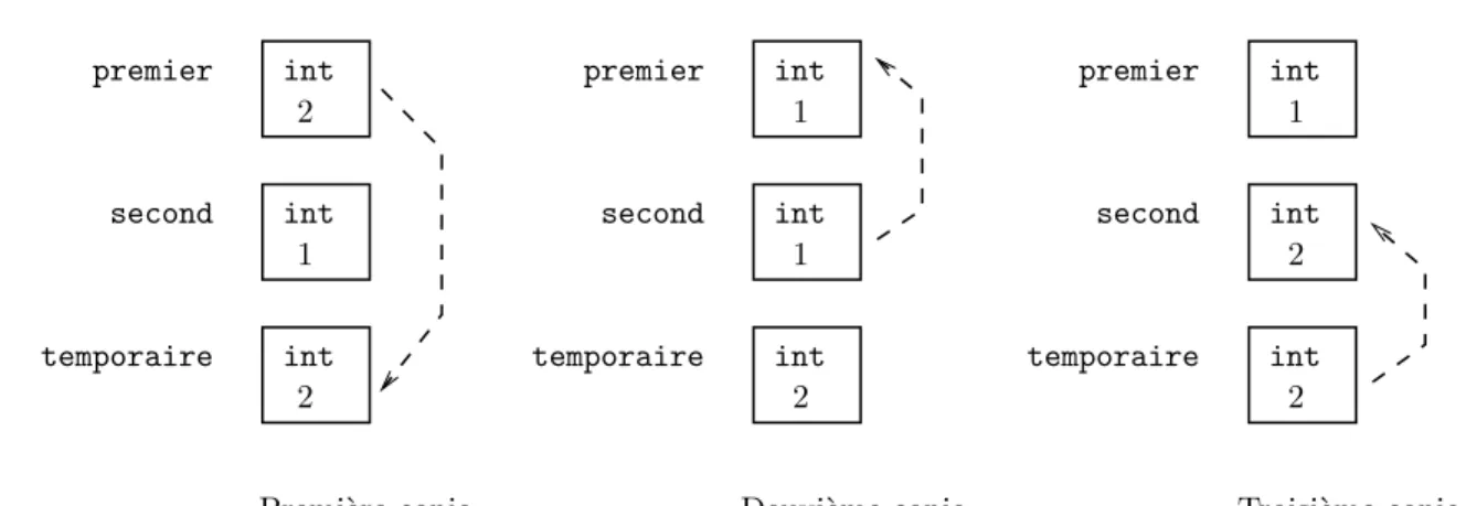 Fig. 2.3 – Illustration de l’´echange de deux variables