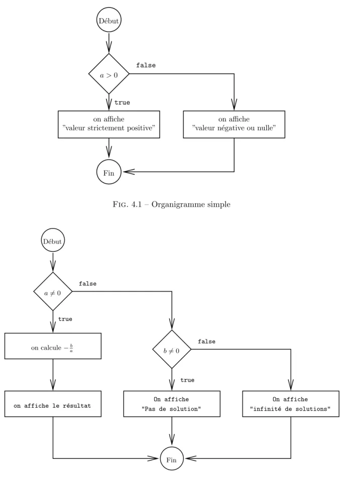 Fig. 4.1 – Organigramme simple