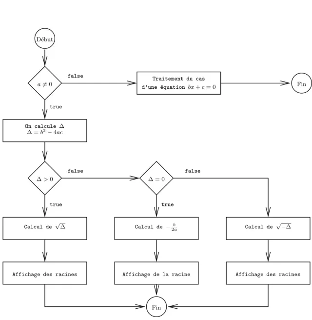Fig. 4.3 – Organigramme de r´esolution de ax 2 + bx + c = 0