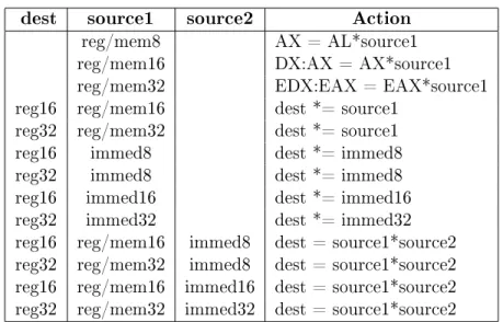 Tab. 2.2  Instructions imul
