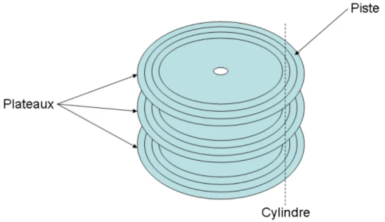 Fig. 20 – Schéma d’un disque dur