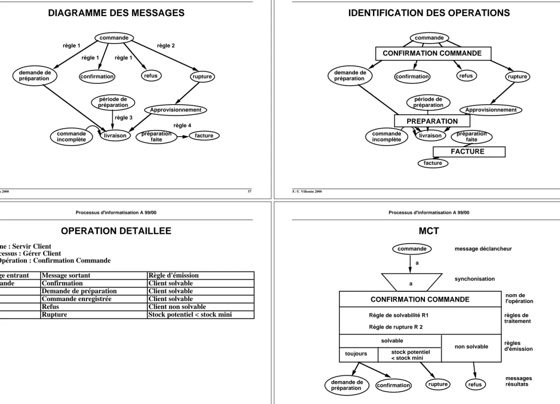 DIAGRAMME DES MESSAGES