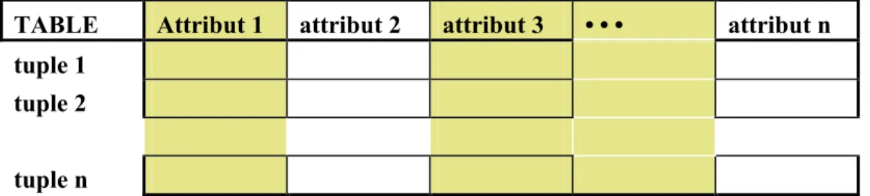 TABLE  Attribut 1  attribut 2  attribut 3  • • •  attribut n  tuple 1 