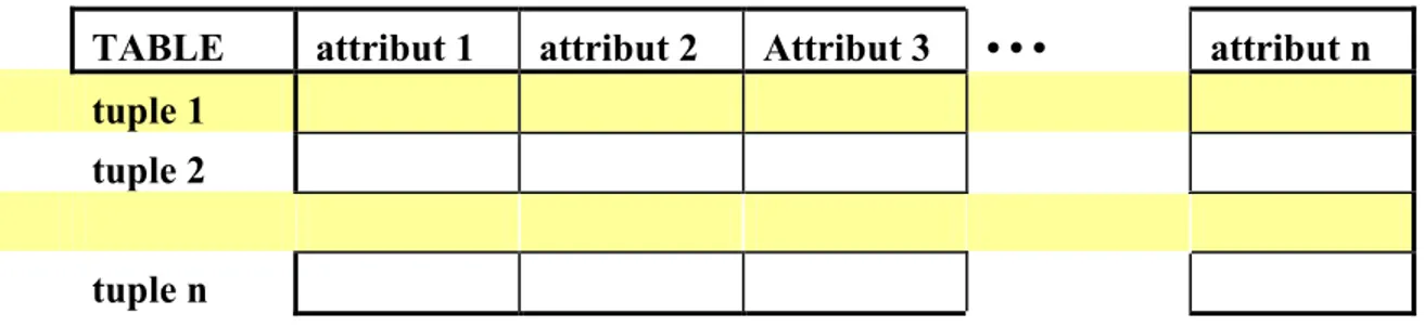 TABLE  attribut 1  attribut 2  Attribut 3  • • •  attribut n  tuple 1 