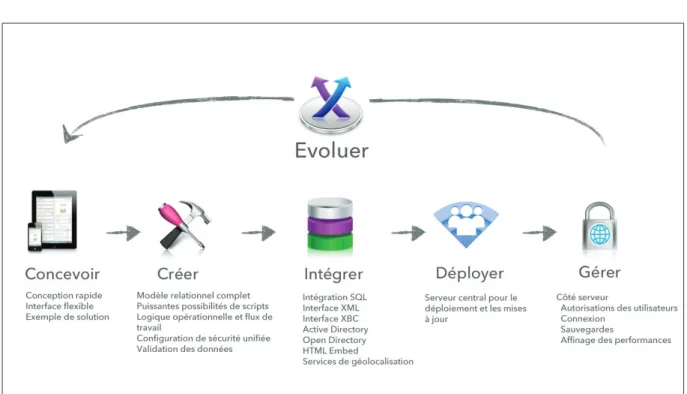 Figure 2  Cycle de vie d'une solution iOS personnalisée
