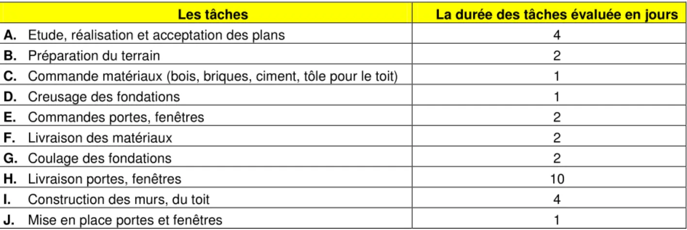 Tableau n°2   Tâche 
