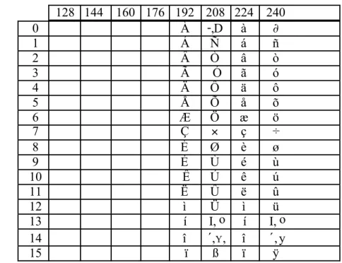 Table 1 : les caractères accentués dans le code ISO 8859-1