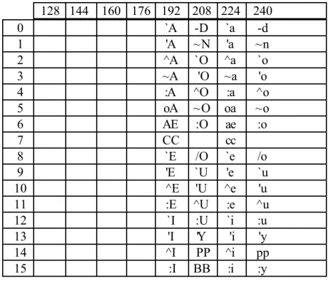 Table 2 : «accent_escape» utilisés par Prolog II+