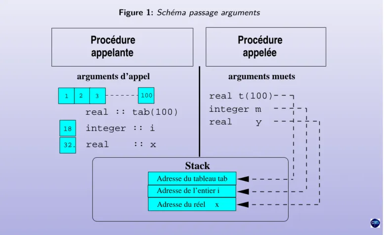 Figure 1: Schéma passage arguments
