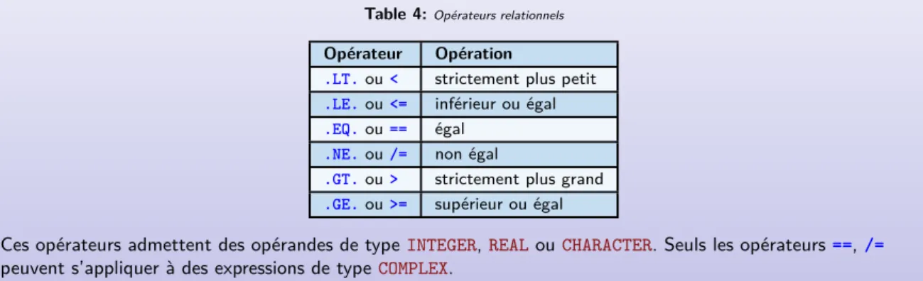 Table 4: Opérateurs relationnels