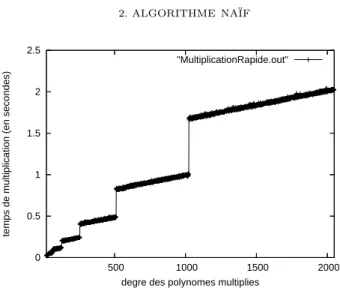 Figure 1. Courbe de complexité pratique de la multiplication dans A [X ], où A = Z /4179340454199820289 Z .