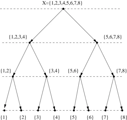 Fig. 2.2 – Arbre de d´ecision pour la balance 1