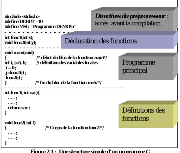 Figure 2.1 :  Une structure simple d’un programme C  2.2. Commentaires en C  