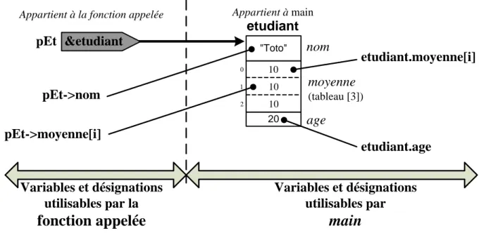 Figure 16 --8 : Accès à un champ de structure (direct ou indirect) 