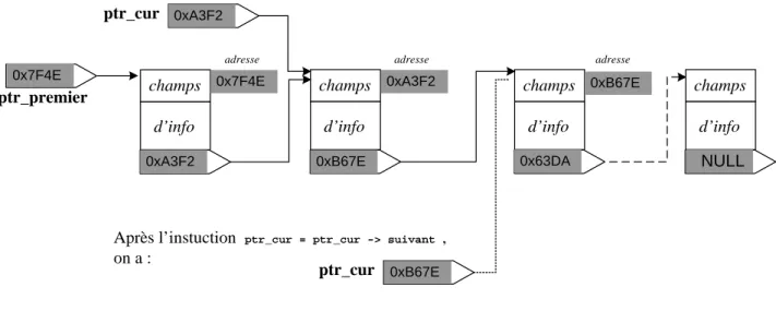 Figure 16 --10 : Liste chaînée 