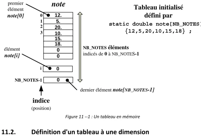 Figure 11 --1 : Un tableau en mémoire 