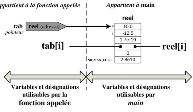 Figure 11 --2 : Un tableau en paramètre 