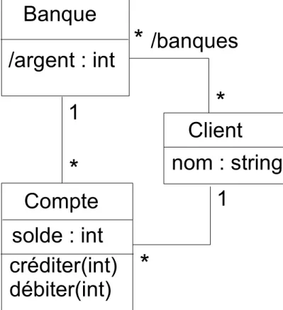 Diagramme de classes
