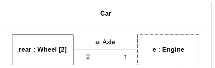 Diagramme de structure composite