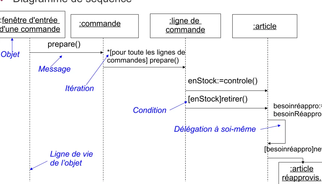 Diagramme de séquence
