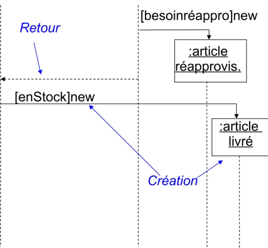Diagramme de séquence