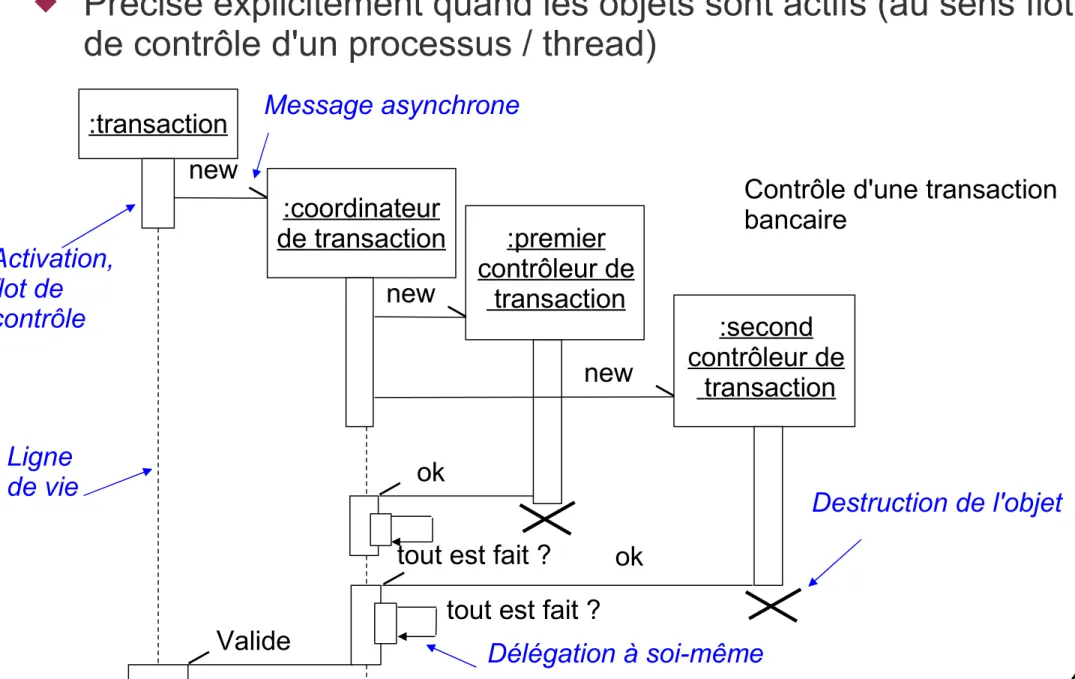 Diagramme de séquence