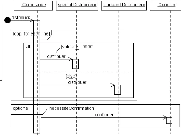 Diagramme de séquence