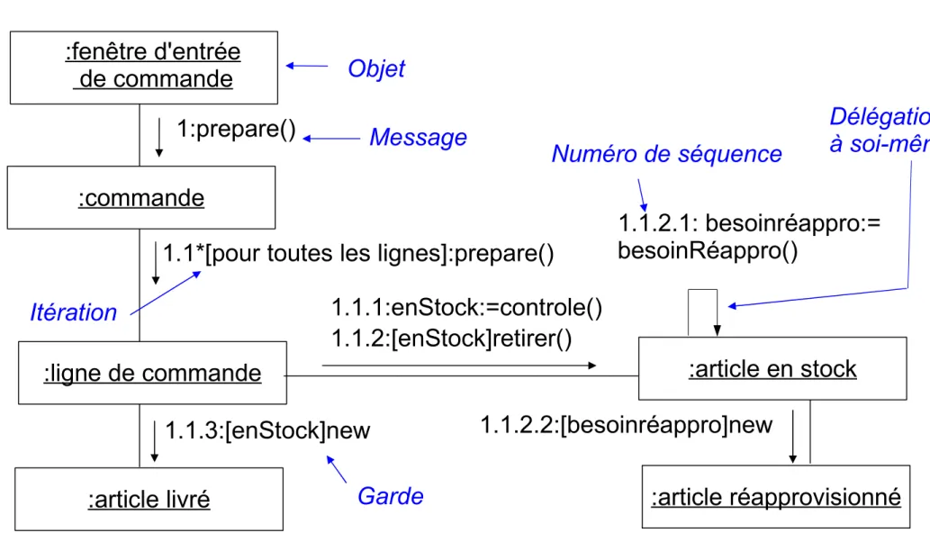 Diagramme de collaboration (instance)