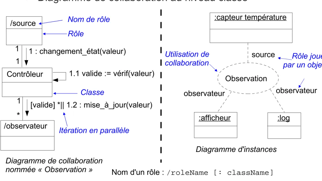 Diagramme de collaboration (classe)